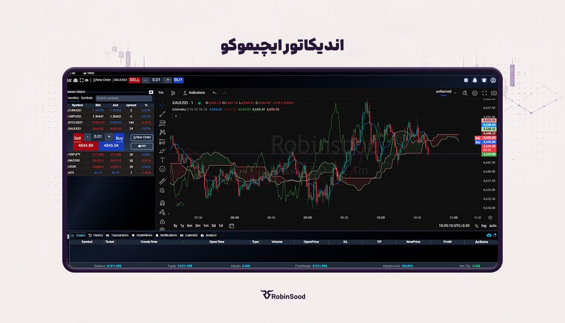 Ichimoku یک ساختار چندلایه برای تحلیل در پراپ