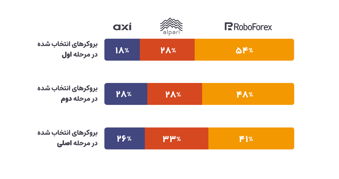 درصد بروکرهای انتخاب شده برای شرکت در چالش‌های پراپ رابین سود