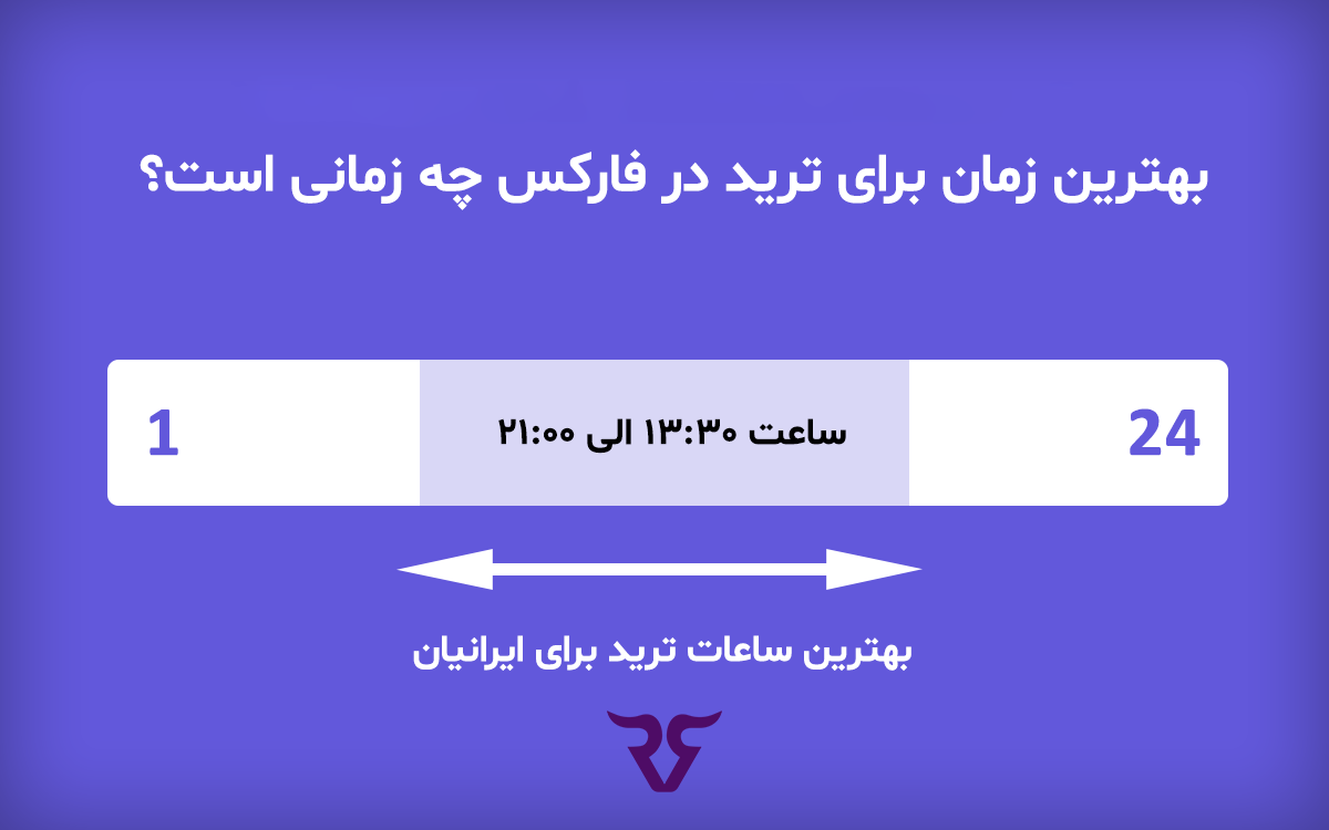 بهترین ساعت برای ترید در ایران برای ایرانیان - رابین سود