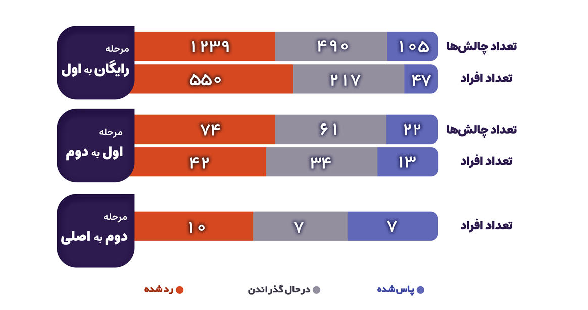 تعداد افرادی که در چالشهای رابین سود شرکت کردهاند