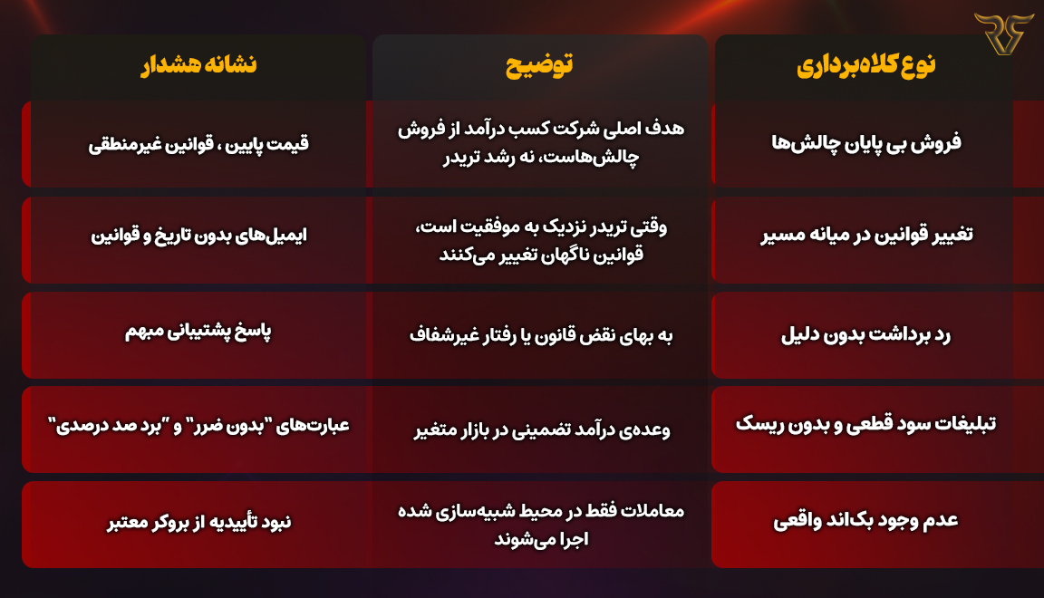 الگوهای متداول کلاه‌برداری در پراپ تریدینگ