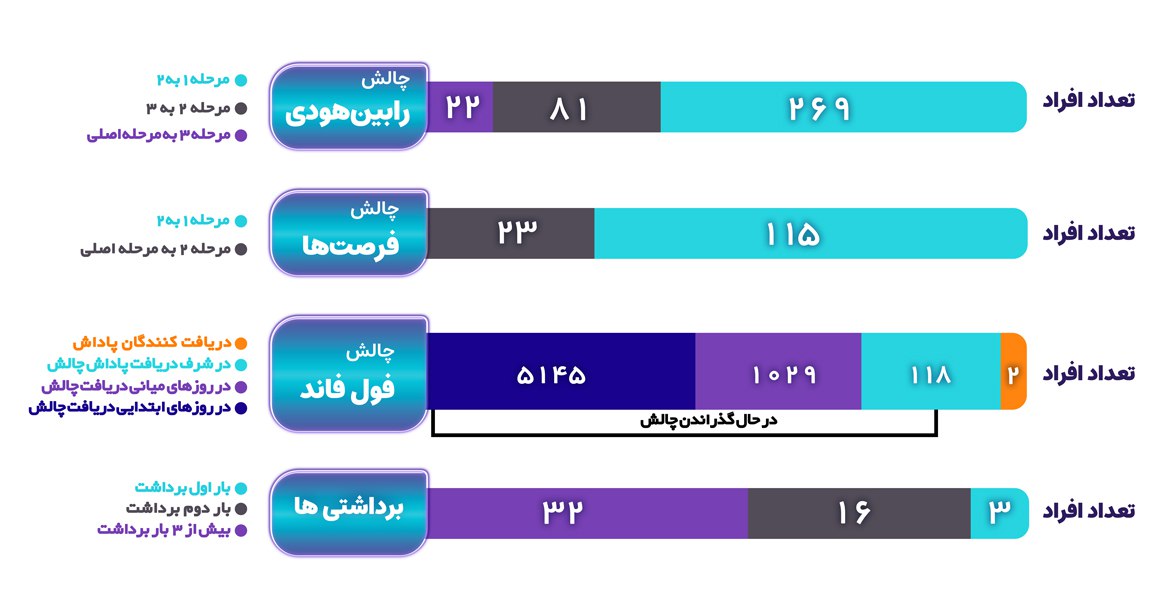 برای کسب اطلاعات بیشتر در خصوص چالش‌ها، به وبلاگ 