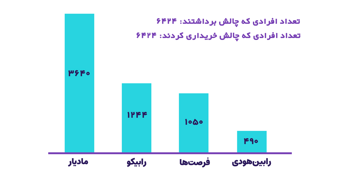 وضعیت چالش‌های رابین‌سود