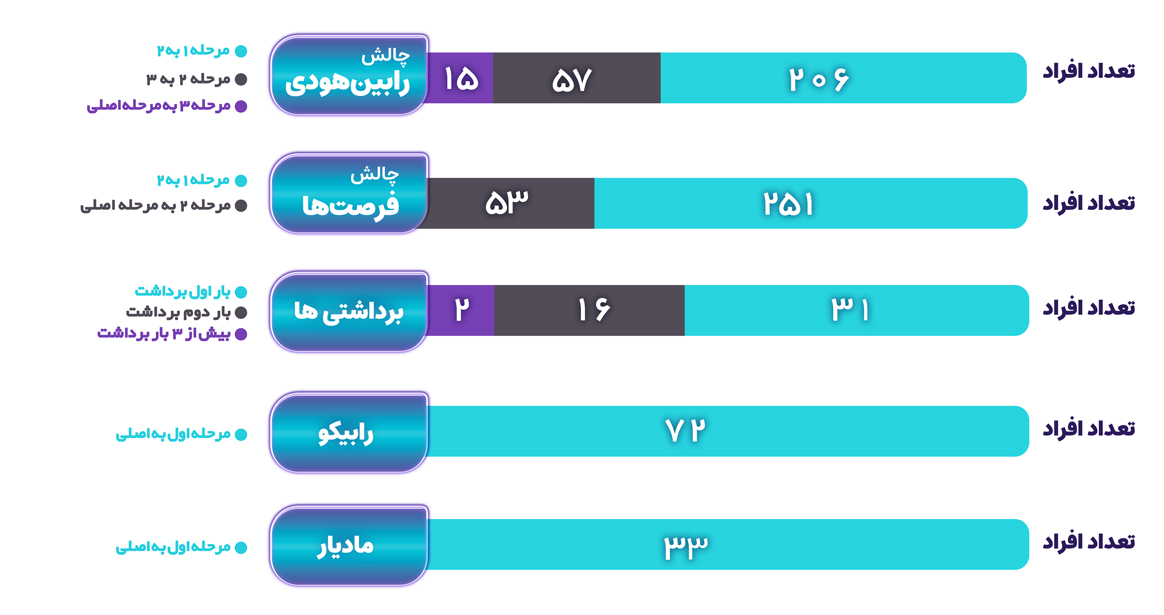 کاربران رابین سود در کدام مرحله هستند؟ 