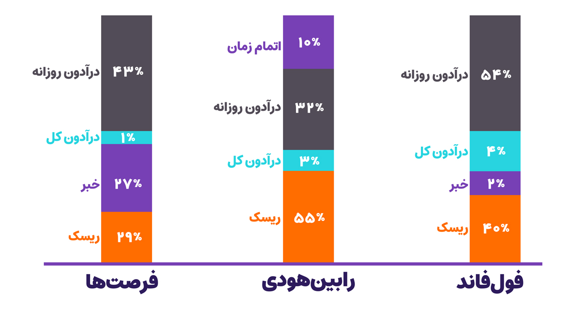 طبق آمار زیر متاسفانه در چالشهای رابینهودی و فول فاند ریسک روزانه بیشتر سهم را از دلایل رد شدن تریدر در چالش داشتند، در حالی که بارها، در پیج اینستاگرام و کانال تلگرام و البته در بخشهای مختلف سایت و از همه مهمتر قبل از خرید توسط پشتیبانی مطرح میشود.