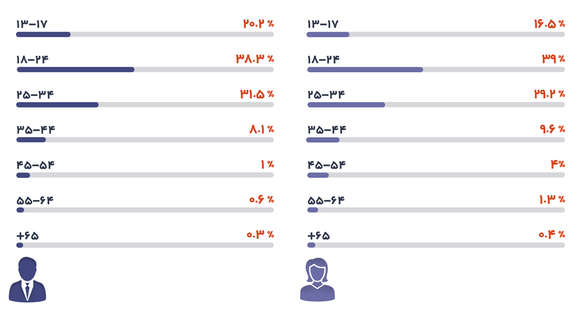 سن و جنسیت کاربران در اسفند