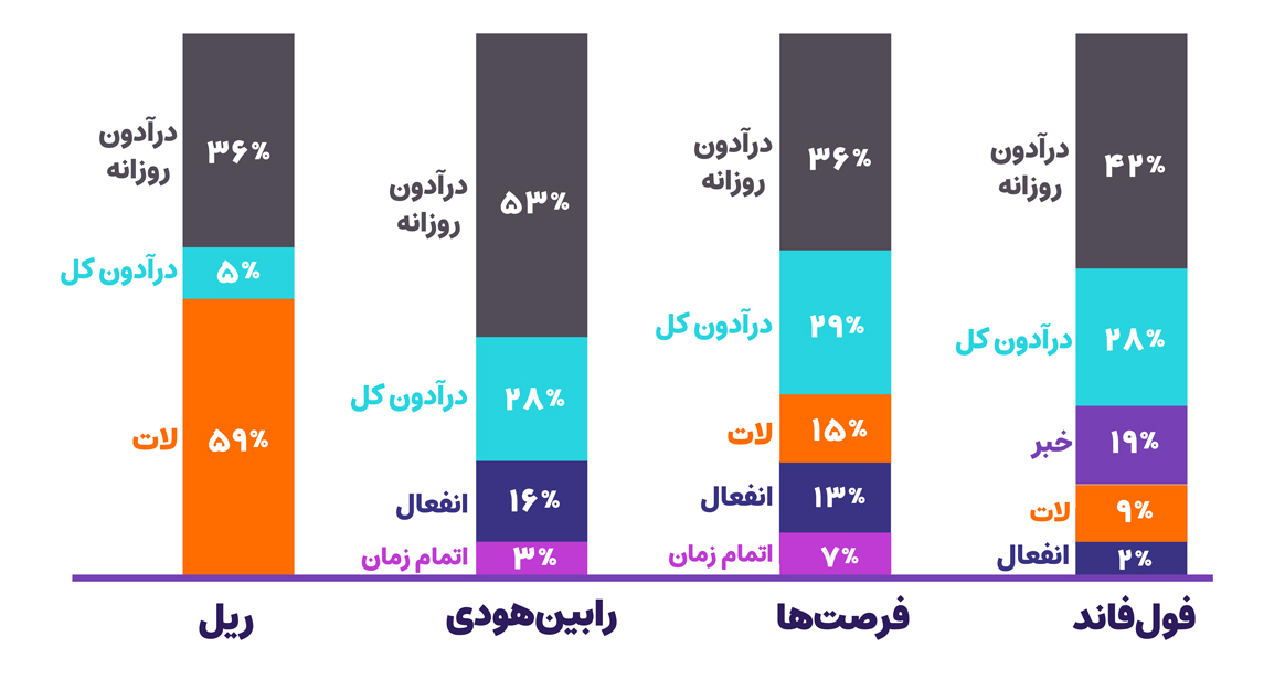 دلایل رد شدن در چالش‌های رابین‌سود