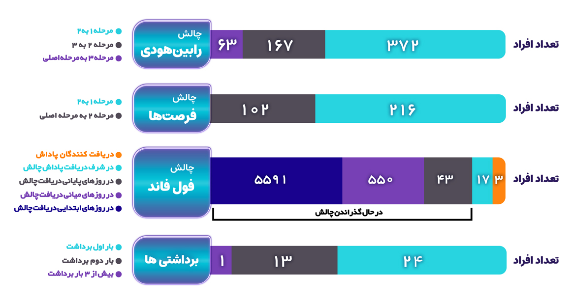 میزان موفقیت در چالش‌ها
