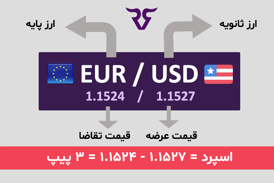 مفهوم جفت ارزها در ترید - رابین سود