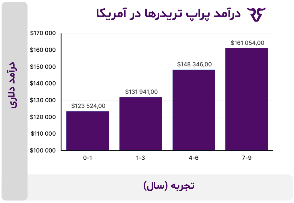 درآمد پراپ تریدرها در آمریکا نسبت به میزان تجربه و سابقه