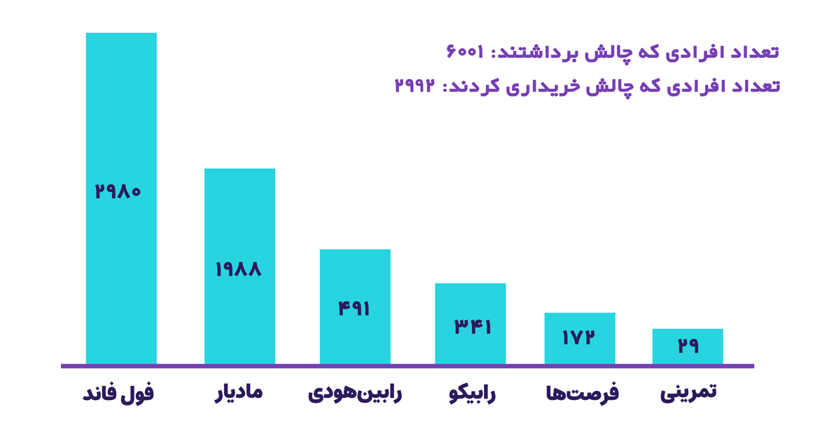 وضعیت چالش‌های پراپ رابین سود