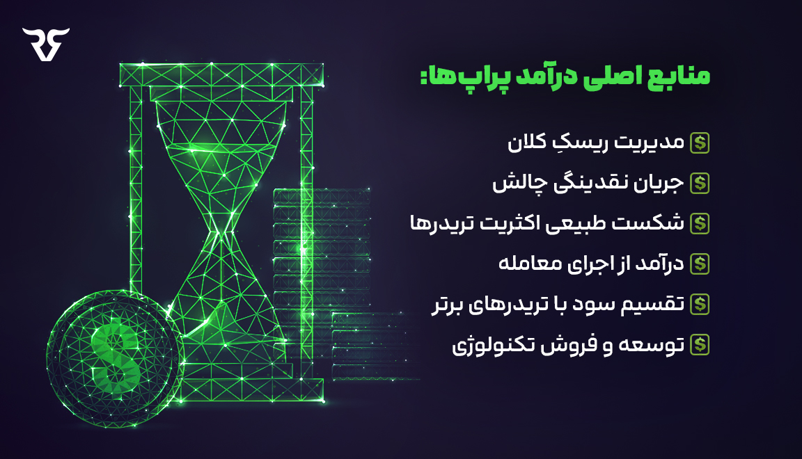 1. فروش چالشهای ارزیابی (در بسیاری از پراپها) 2. ارائه چالشهای رایگان و کسب درآمد از مدیریت حسابهای ریل 3. سود از معاملات واقعی تریدرهای موفق 4. اسپرد و کمیسیون (در برخی شرکتها) 5. مدیریت ریسک تخصصی 6. توسعه پلتفرم و ارتقای عملکرد معاملاتی کاربران 7. مدلهای ترکیبی بسته به سیاست هر پراپ