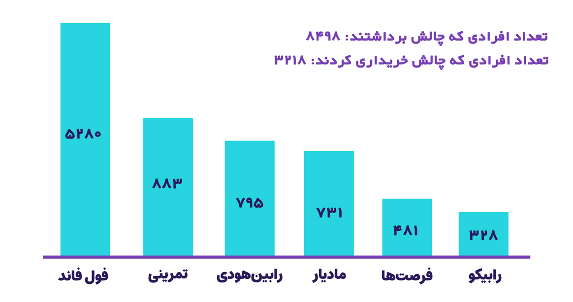 وضعیت چالش‌های پراپ رابین سود