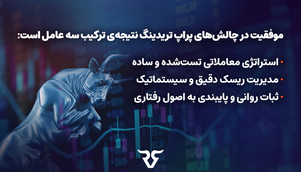 موفقیت در چالش‌های پراپ تریدینگ نتیجه‌ی ترکیب سه عامل است: •	استراتژی معاملاتی تست‌شده و ساده •	مدیریت ریسک دقیق و سیستماتیک •	ثبات روانی و پایبندی به اصول رفتاری
