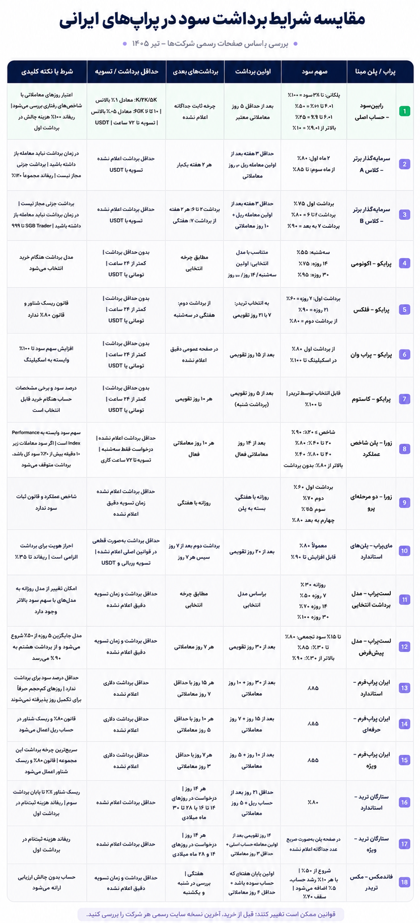 مقایسه شرایط برداشت سود پراپ‌های ایرانی؛ کدام شرکت پرداخت شفاف‌تر و سریع‌تری دارد؟