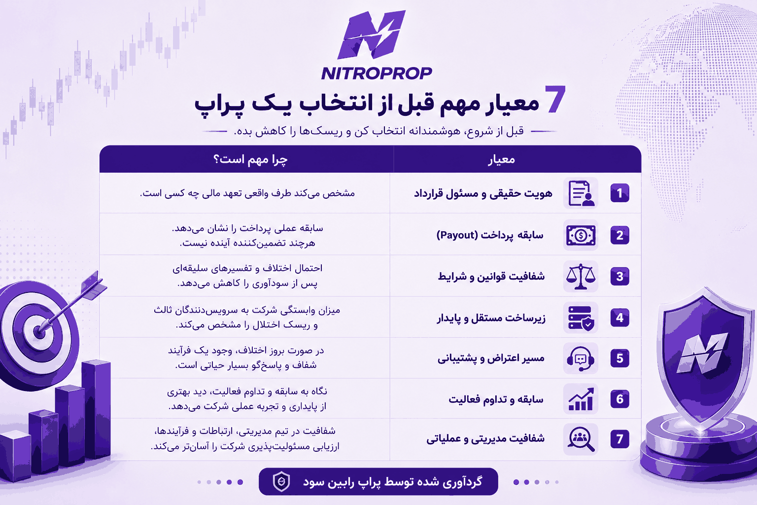 در بازار پراپ هیچ معیار واحدی تضمینکننده امنیت کامل نیست. حتی سابقه پرداخت موفق نیز آینده را تضمین نمیکند. هدف از بررسی این معیارها، حذف کامل ریسک نیست؛ بلکه کاهش احتمال انتخاب اشتباه است.
