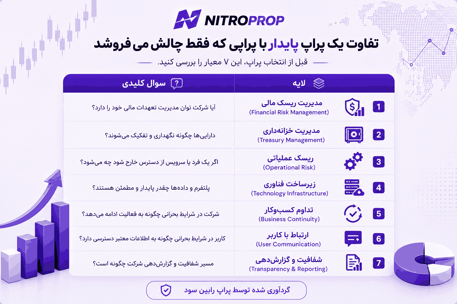 فرق یک پراپ پایدار با فروشنده صرف چالش چیست؟