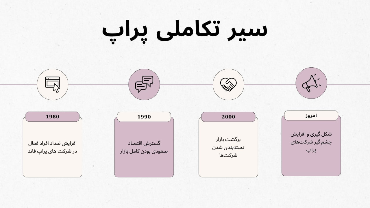 سیر تکاملی پراپ تریدینگ، از دهه 1980 تا امروز - رابین سود