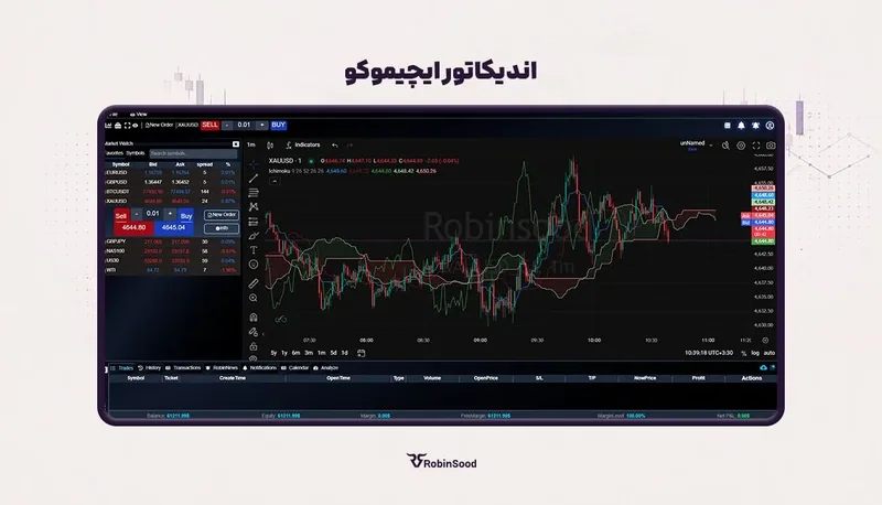 نمودار پلتفرم رابین‌سود با اندیکاتور ایچیموکو