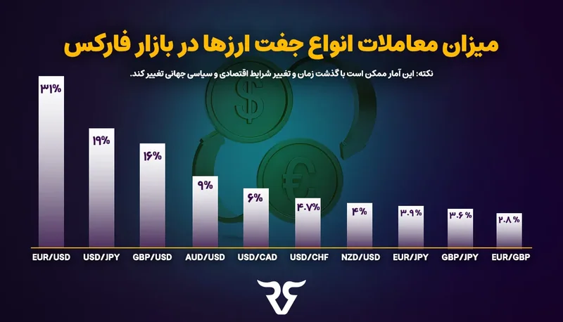 نمودار ستونی «میزان معاملات انواع جفت‌ارزها در بازار فارکس» با سهم EUR/USD، USD/JPY و GBP/USD