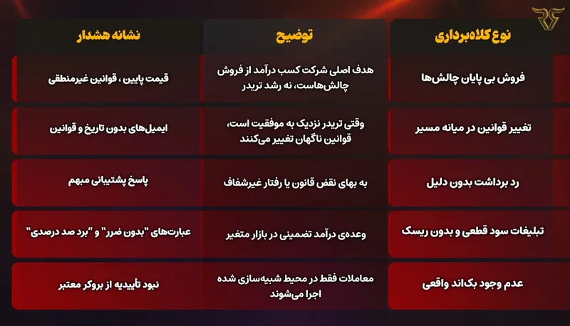 جدول نوع کلاهبرداری، توضیح و نشانه هشدار در پراپها