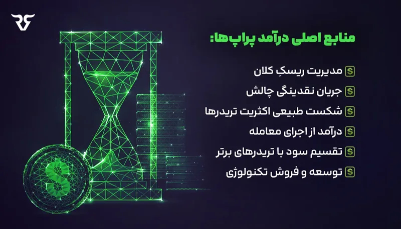 ساعت شنی شبکه‌ای سبز و فهرست «منابع اصلی درآمد پراپ‌ها»