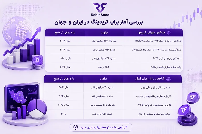 جدول «بررسی آمار پراپ تریدینگ در ایران و جهان» با شاخص، برآورد و بازه زمانی