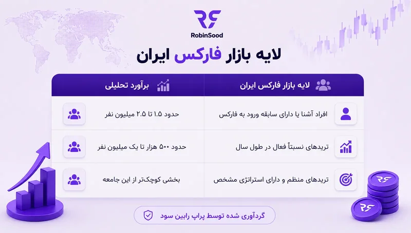 جدول «لایه بازار فارکس ایران» با برآورد تحلیلی هر لایه