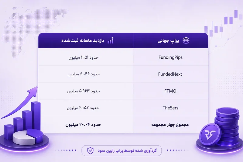 جدول بازدید ماهانه سایت پراپ‌های جهانی FundingPips، FundedNext، FTMO و The5ers