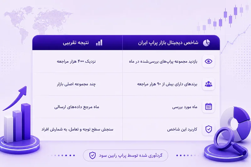 جدول «شاخص دیجیتال بازار پراپ ایران» با نتیجه تقریبی هر شاخص