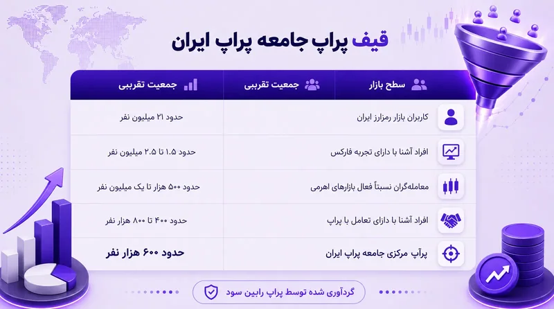 قیف «پراپ جامعه پراپ ایران» از کاربران فارکس تا پراپتریدرهای فعال