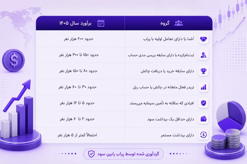 جدول برآورد سال ۱۴۰۵ گروه‌های جامعه پراپ ایران