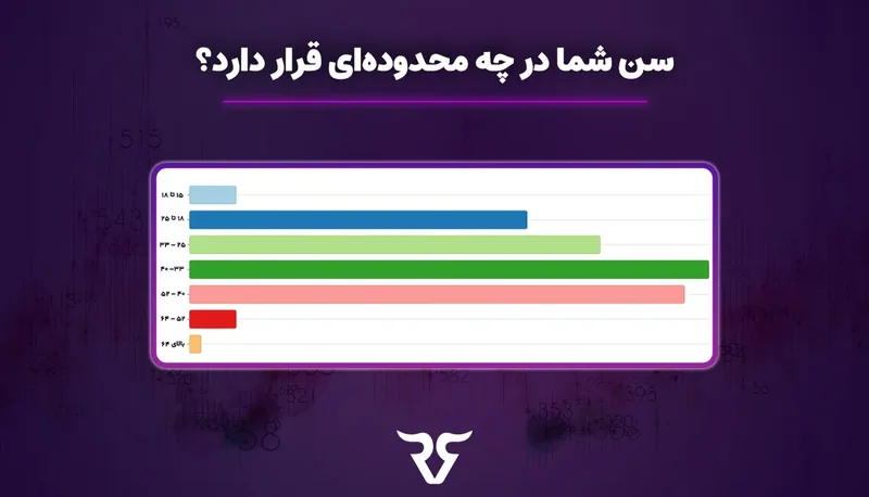 نمودار میله‌ای نظرسنجی «سن شما در چه محدوده‌ای قرار دارد؟»