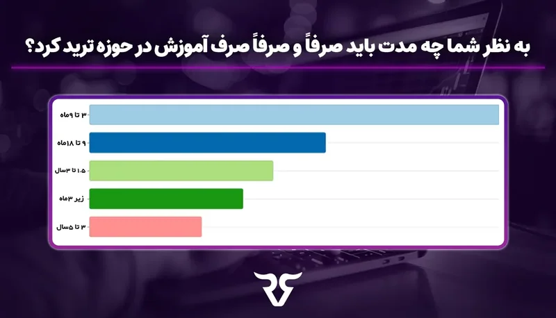 نمودار میله‌ای نظرسنجی «به نظر شما چه مدت باید صرفاً آموزش در حوزه ترید کرد؟»