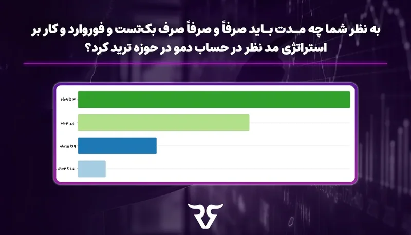 نمودار میله‌ای نظرسنجی درباره مدت لازم بک‌تست و فوروارد استراتژی در حساب دمو