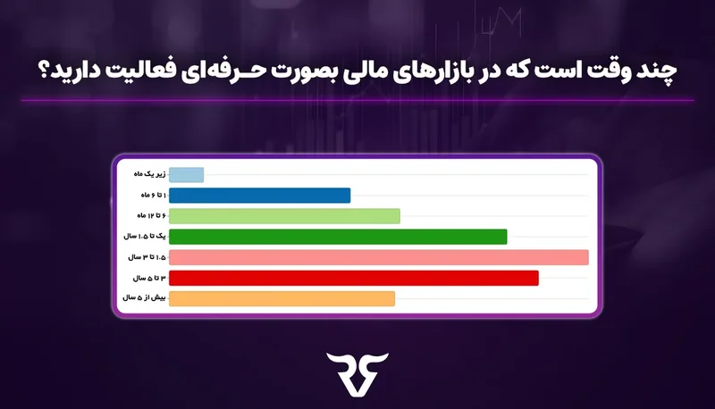 نمودار میله‌ای نظرسنجی «چند وقت است در بازارهای مالی به‌صورت حرفه‌ای فعالیت دارید؟»