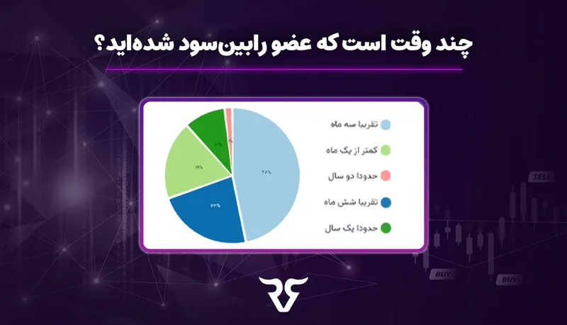 نمودار دایره‌ای نظرسنجی «چند وقت است که عضو رابین‌سود شده‌اید؟»