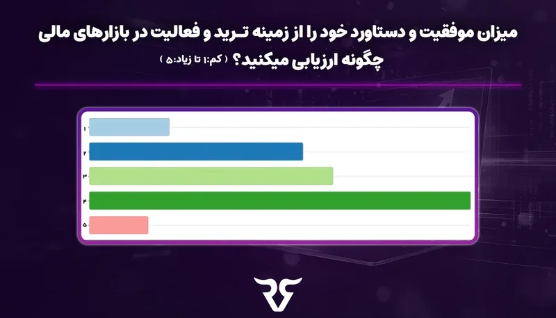 نمودار میلهای نظرسنجی درباره ارزیابی میزان موفقیت در ترید
