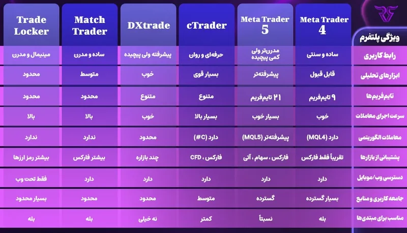 جدول مقایسه پلتفرمهای متاتریدر ۴ و ۵، cTrader، DXtrade، Match Trader و Trade Locker