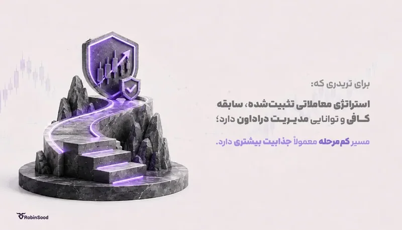 کوه و پلکان با متن «برای تریدری که استراتژی تثبیتشده دارد، مسیر کممرحله جذابیت بیشتری دارد»
