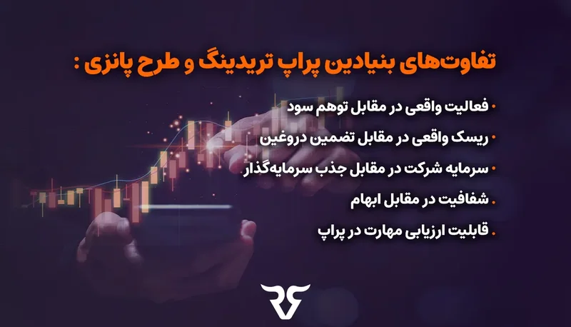 فهرست «تفاوت‌های بنیادین پراپ تریدینگ و طرح پانزی» کنار نمودار شمعی