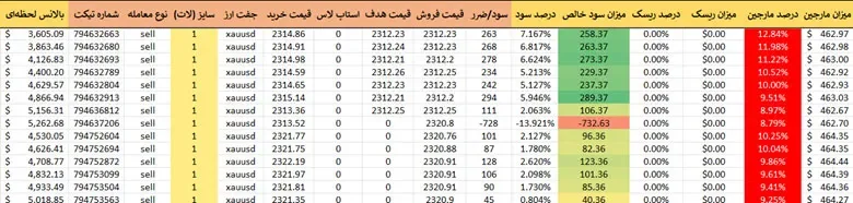 بخشی از جدول اکسل محاسبه ریسک معاملات با ستونهای رنگی