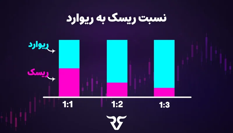 نمودار ستونی «نسبت ریسک به ریوارد» با سه حالت ۱:۱، ۱:۲ و ۱:۳