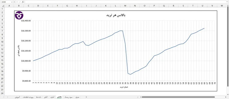 نمودار خطی بالانس حساب در اکسل آنالیز رابین‌سود