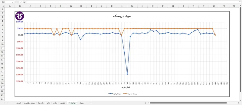 نمودار خطی سود و ریسک معاملات در اکسل آنالیز رابینسود