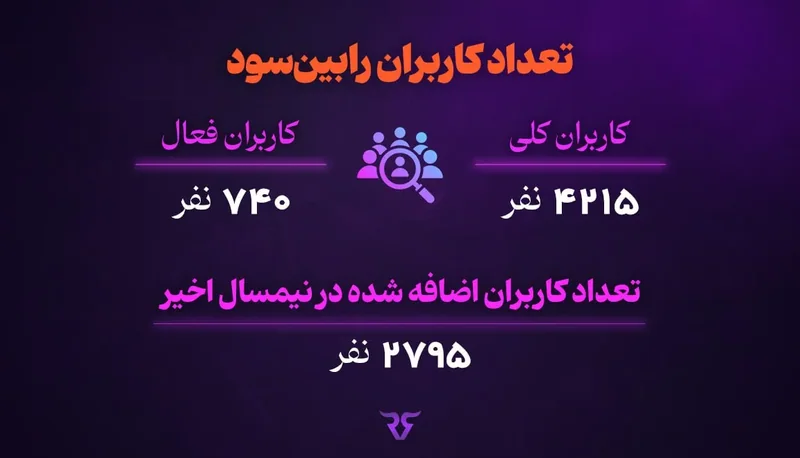 آمار «تعداد کاربران رابین‌سود»: ۴۲۱۵ کاربر کلی، ۷۴۰ فعال و ۲۷۹۵ کاربر تازه در نیمسال اخیر