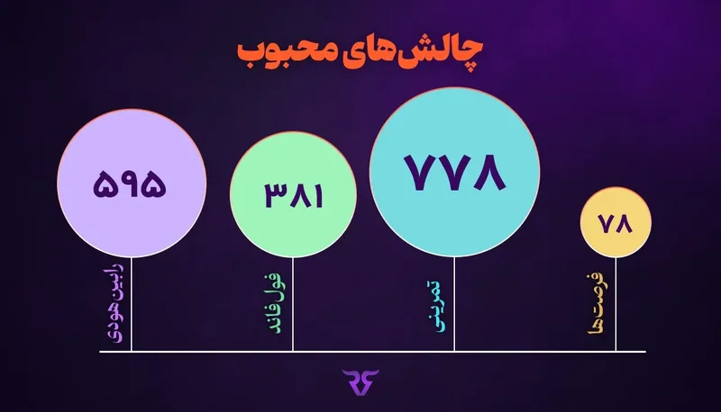 دایرههای «چالشهای محبوب» با شمار شرکتکننده در تمرینی، رابینهودی، فول فاند و فرصتها