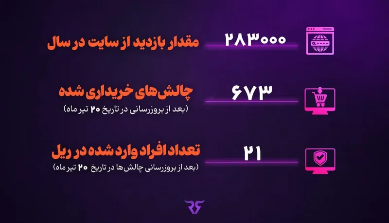 آمار سال اول رابینسود: ۲۸۳٬۰۰۰ بازدید سایت، ۶۷۳ چالش خریداریشده و ۲۱ نفر واردشده به ریل