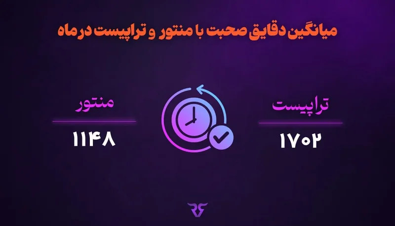 متن «میانگین دقایق صحبت با منتور و تراپیست در ماه» با عدد ۱۱۴۸ منتور و ۱۷۰۲ تراپیست