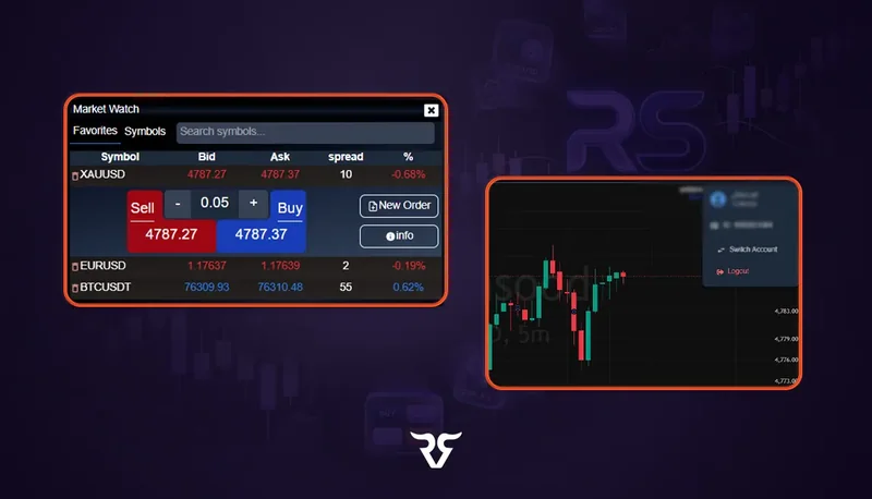 نمای پلتفرم معاملاتی رابینسود با پنجره Market Watch، دکمه خرید و فروش و نمودار